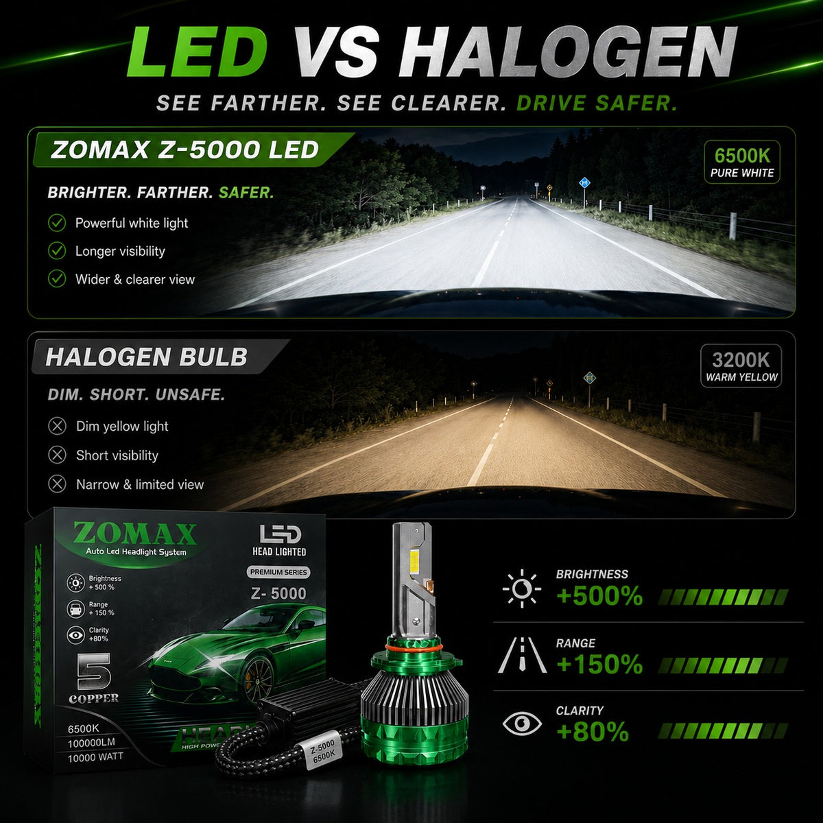 ZOMAX Z-5000 LED Headlight Bulbs – H4 / H11 / 9005 / 9006 (With Box)